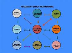 Feasibility Projects
