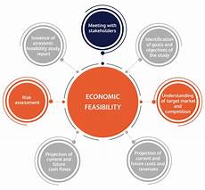 Feasibility Projects
