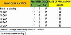Np Fertilizer