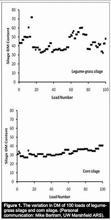 Silages