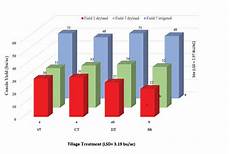 Soil Tilage