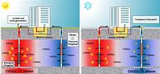 Soil Water Sourced Heat Pump